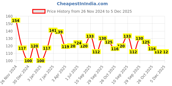 firstcry.com opa toys Natural and Chemical-Free Neem Wood -Ice Cream Neem Teether (1 Piece) opa toys Price History Graph from 26 Nov 2024 to 5 Dec 2025