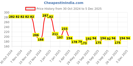 firstcry.com OPA Toys Natural and Chemical-Free Neem Wood - Mickey Mouse and Elephant Neem Teether (2 Piece) opa toys Price History Graph from 30 Oct 2024 to 5 Dec 2025