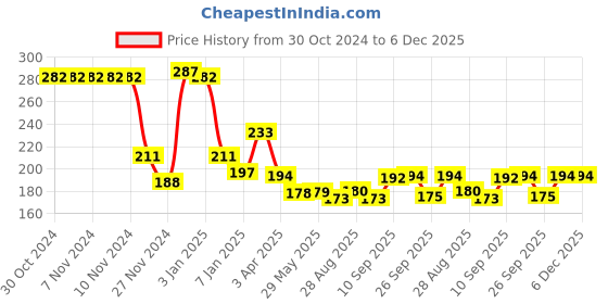 firstcry.com OPA Toys Natural and Chemical-Free Neem Wood - Mickey Mouse and Parrot Teether (2 Piece) opa toys Price History Graph from 30 Oct 2024 to 5 Dec 2025