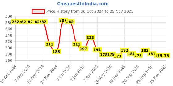 firstcry.com OPA Toys Natural and Chemical-Free Neem Wood - Mickey Mouse and Unicorn Neem Teether (2 Piece) opa toys Price History Graph from 30 Oct 2024 to 24 Nov 2025