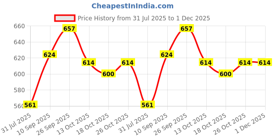 firstcry.com OPA Toys Natural Wooden Neem Teethers Set (Pack of 5) -Unicorn, Parrot, Human, Giraffe & Horse ) opa toys Price History Graph from 31 Jul 2025 to 30 Nov 2025