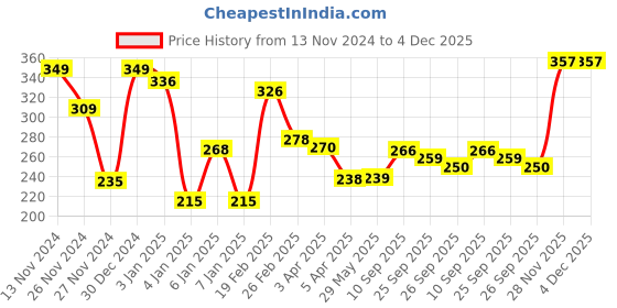 firstcry.com OPA Toys New Born Gift Set - Wooden Mickey Mouse Teether, Bear Rattle and Racing Violet - JEEP Push & Pull Toy ( 3 Pieces) opa toys Price History Graph from 13 Nov 2024 to 4 Dec 2025