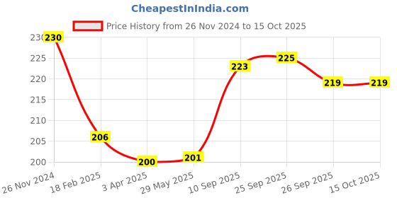 firstcry.com OPA Toys   Noughts and Crosses Game Brass Wooden Tic Tac Toe Game (x - 5 pieces , O - 5 pieces and Base Board 1) opa toys Price History Graph from 26 Nov 2024 to 14 Oct 2025