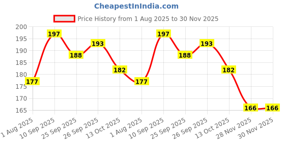 firstcry.com opa toys OpaToys Natural Wooden Neem Rattle Rabbit is a safe, eco-friendly toy designed to entertain and soothe babies aged 3-24 months. opa toys Price History Graph from 1 Aug 2025 to 30 Nov 2025