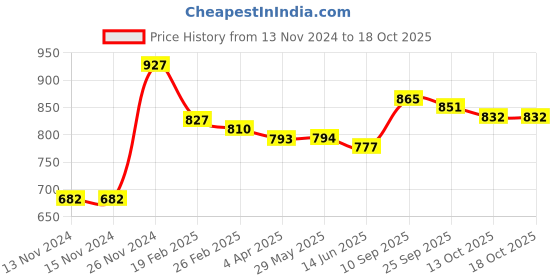 firstcry.com OPA Toys Take Apart Butterfly Shape Capital Alphabet Wooden Jigsaw Puzzle Multicolour - 26 Pieces opa toys Price History Graph from 13 Nov 2024 to 18 Oct 2025