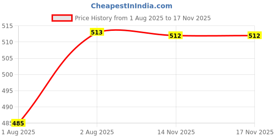 firstcry.com OPA Toys Wooden Block Puzzle - Colorful 3D Elephant Family Puzzle (5-Piece Set) for 2+ Years Kids (Multicolor) opa toys Price History Graph from 1 Aug 2025 to 16 Nov 2025