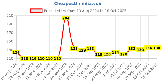 firstcry.com opa toys Wooden Crane Neem Teether (1 Pieces) opa toys Price History Graph from 19 Aug 2024 to 18 Oct 2025