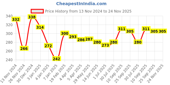firstcry.com OPA Toys Wooden Handmade Sensory Stimulating -  Crane Teether & Heart Rattle For Born Babies (2 Piece) opa toys Price History Graph from 13 Nov 2024 to 24 Nov 2025