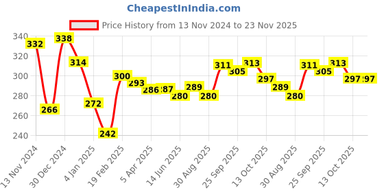 firstcry.com OPA Toys Wooden Handmade Sensory Stimulating -   Elephant Teether & Unicorn Rattle For Born Babies (2 Piece) opa toys Price History Graph from 13 Nov 2024 to 23 Nov 2025
