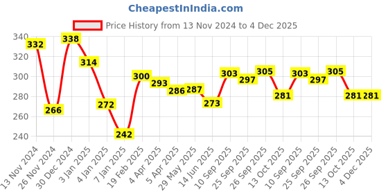 firstcry.com OPA Toys Wooden Handmade Sensory Stimulating -  Human Teether & Rocket Rattle For Born Babies (2 Piece) opa toys Price History Graph from 13 Nov 2024 to 4 Dec 2025