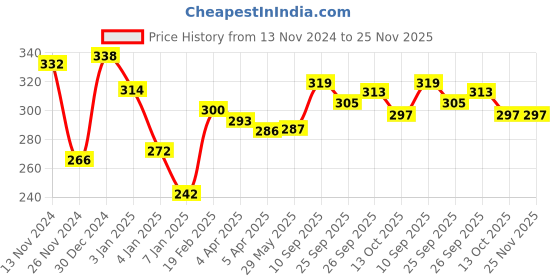 firstcry.com opa toys Wooden Handmade Sensory Stimulating -  Mickey Mouse Teether & Bear Rattle For Born Babies (2 Piece) opa toys Price History Graph from 13 Nov 2024 to 24 Nov 2025