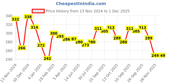 firstcry.com OPA Toys Wooden Handmade Sensory Stimulating - Mickey Mouse Teether & Rocking Potato Bird Rattle For Born Babies (2 Piece) opa toys Price History Graph from 13 Nov 2024 to 30 Nov 2025