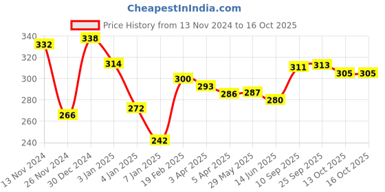 firstcry.com OPA Toys Wooden Handmade Sensory Stimulating -   Mickey Mouse Teether & Unicorn Rattle For Born Babies (2 Piece) opa toys Price History Graph from 13 Nov 2024 to 16 Oct 2025