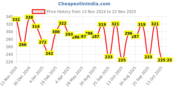 firstcry.com OPA Toys Wooden Handmade Sensory Stimulating -  Parrot Teether & Grasping Rattle For Born Babies (2 Piece) opa toys Price History Graph from 13 Nov 2024 to 22 Nov 2025
