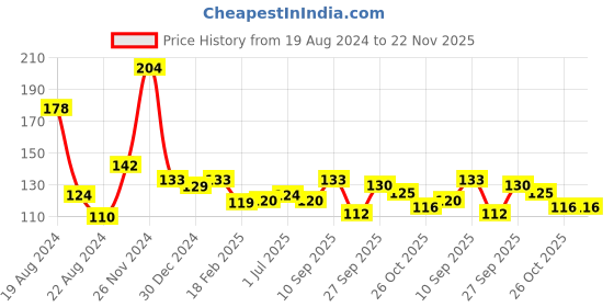 firstcry.com opa toys Wooden Mickey Mouse Neem Teether (1 Piece) opa toys Price History Graph from 19 Aug 2024 to 22 Nov 2025