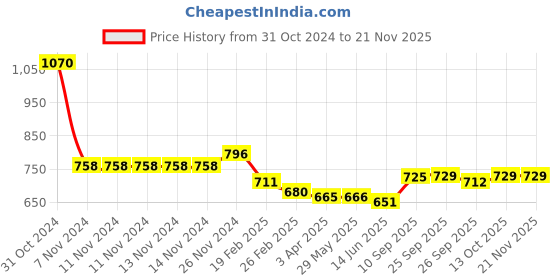 firstcry.com OPA Toys Wooden Pull toy - Push toy - Pull along Toy set - Sea Animal's Combo set (CRAB, SEA LION, IGUANA). Large Size (Red, Green, Yellow, Pack of: 3) opa toys Price History Graph from 31 Oct 2024 to 20 Nov 2025