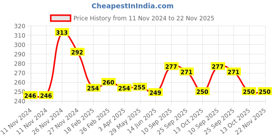 firstcry.com OPA Toys  Wooden Push toy & Pull Along Toy - Elephant (1 pcs) opa toys Price History Graph from 11 Nov 2024 to 22 Nov 2025
