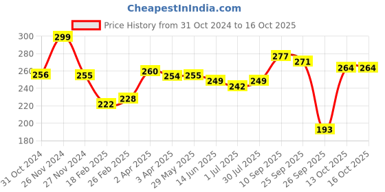 firstcry.com OPA Toys Wooden Push toy & Pull Along Toy - Jimmy Puppy(Dog) (1 pcs) opa toys Price History Graph from 31 Oct 2024 to 15 Oct 2025