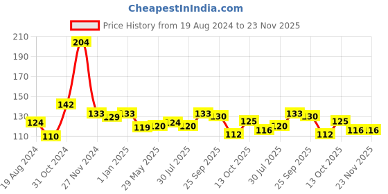 firstcry.com opa toys Wooden Unicorn Neem Teether (1 piece) opa toys Price History Graph from 19 Aug 2024 to 22 Nov 2025