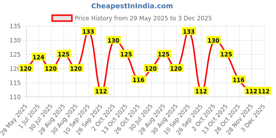 firstcry.com opa toys OpaToys Natural Wood Neem Teether - Giraffe Design (For 3 to 24 Months Babies) opa toys Price History Graph from 29 May 2025 to 3 Dec 2025