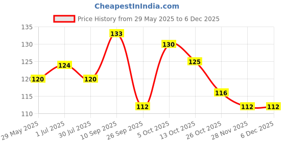firstcry.com opa toys OpaToys Natural Wood Neem Teether - HeartDesign (For 3 to 24 Months Babies) opa toys Price History Graph from 29 May 2025 to 4 Dec 2025