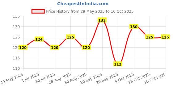 firstcry.com opa toys OpaToys Natural Wood Neem Teether - Mini Elephant Design (For 3 to 24 Months Babies) opa toys Price History Graph from 29 May 2025 to 16 Oct 2025
