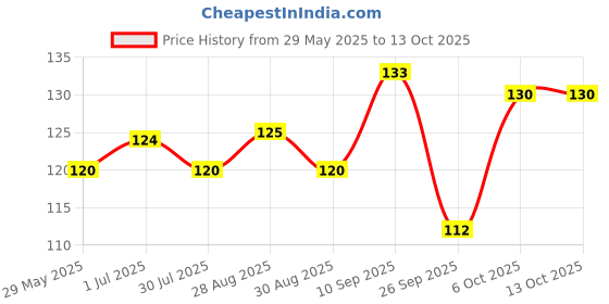 firstcry.com opa toys OpaToys Natural Wood Neem Teether - RabbitDesign (For 3 to 24 Months Babies) opa toys Price History Graph from 29 May 2025 to 13 Oct 2025