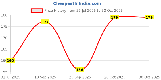 firstcry.com opa toys OpaToys Wooden Card Holder Smooth Pine Wood Stand for Flashcards, Activity Cards & More opa toys Price History Graph from 31 Jul 2025 to 29 Oct 2025