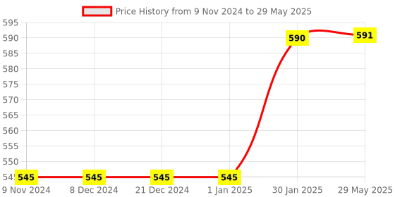 firstcry.com OPINA 10 Stars 138 Led Curtain String Lights with 8 Flashing Modes for The Decoration opina Price History Graph from 9 Nov 2024 to 29 May 2025