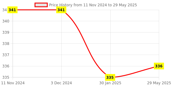 firstcry.com OPINA 5 Layer Roll Swirling Tower Ramp Roll Ball Toy with 3 Balls - Multicolour opina Price History Graph from 11 Nov 2024 to 29 May 2025