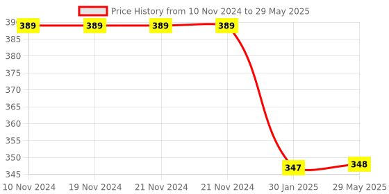 firstcry.com OPINA Archery Bow and Arrow Toy Set with Target Board - Mulicolor opina Price History Graph from 10 Nov 2024 to 29 May 2025