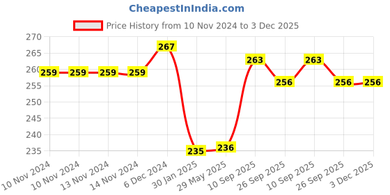 firstcry.com OPINA Baby Rattle Set Pack of 3 - Multicolor opina Price History Graph from 10 Nov 2024 to 2 Dec 2025