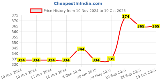 firstcry.com OPINA Baby Rattle Set Pack of 4 - Multicolor opina Price History Graph from 10 Nov 2024 to 18 Oct 2025