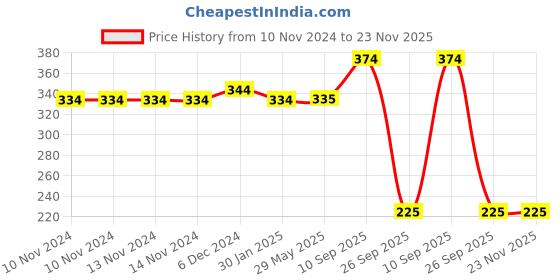 firstcry.com OPINA Baby Rattle Set Pack of 4 - Multicolor opina Price History Graph from 10 Nov 2024 to 22 Nov 2025