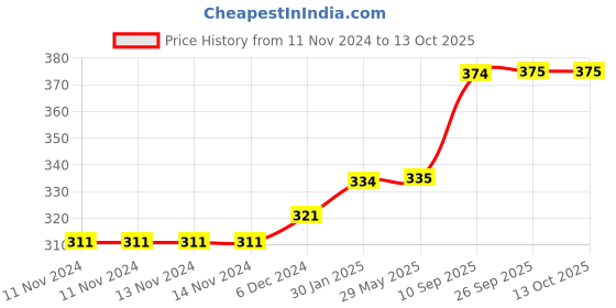 firstcry.com OPINA Baby Rattle Set Pack of 7 - Multicolor opina Price History Graph from 11 Nov 2024 to 13 Oct 2025