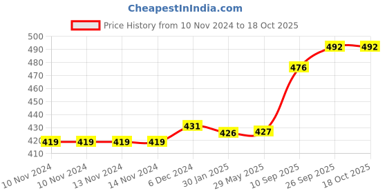 firstcry.com OPINA Baby Rattle Set Pack of 7 - Multicolor opina Price History Graph from 10 Nov 2024 to 18 Oct 2025