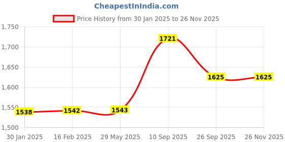 firstcry.com OPINA Car Adventure Manual Race Track Interactive Game with 4 Cars - Multicolor opina Price History Graph from 30 Jan 2025 to 24 Nov 2025