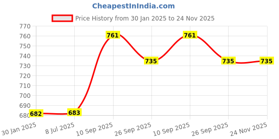 firstcry.com OPINA Car Pup Buddies Pup with Vehicles Friction Power Push Along Toys Mission Figure Toy  Multicolor-Pack of 6 opina Price History Graph from 30 Jan 2025 to 23 Nov 2025