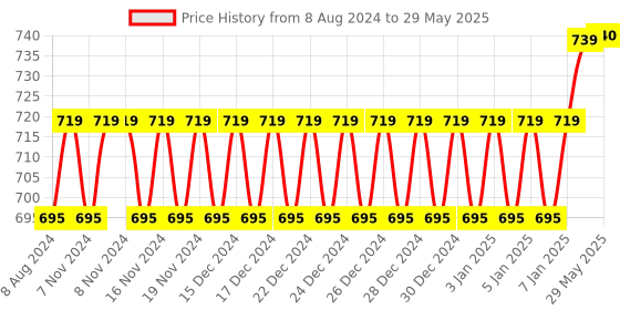 firstcry.com OPINA DIY Dinosaur Toy With Screwdriver Building Learning Unique Dinosaur STEM Toys Pack of 4 (Color And Design May Vary) opina Price History Graph from 8 Aug 2024 to 29 May 2025