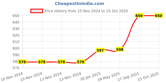 firstcry.com OPINA DIY Dismantling Military Army Vehicles Toy for Toddlers Pack of 4 - Multicolour opina Price History Graph from 10 Nov 2024 to 15 Oct 2025