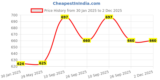 firstcry.com OPINA DIY Ocean theme Rail Car Puzzle Race Track Car Play Set Assembly Educational toy for Kids- Multicolor opina Price History Graph from 30 Jan 2025 to 2 Dec 2025