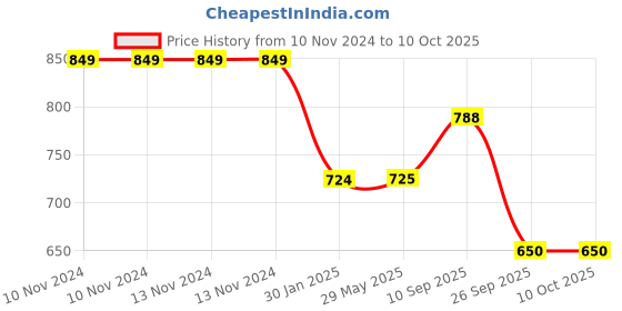 firstcry.com OPINA Educational Learning Kids Laptop Tablet Computer with Music and Fun Activities for kids and Toddler - (Color May Vary) opina Price History Graph from 10 Nov 2024 to 10 Oct 2025