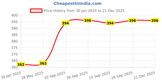 firstcry.com OPINA Electric Baby Nail Trimmer with 6 attachment and LED Light - Blue opina Price History Graph from 30 Jan 2025 to 21 Dec 2025