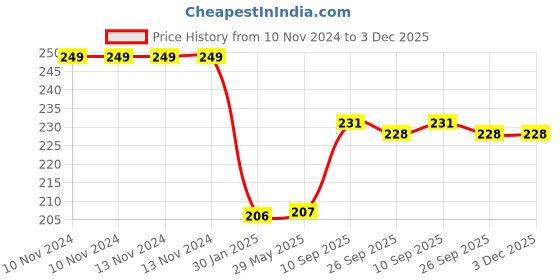 firstcry.com OPINA Friction Mini Monster Stunt Car Pack of 2- (Color May Vary) opina Price History Graph from 10 Nov 2024 to 3 Dec 2025