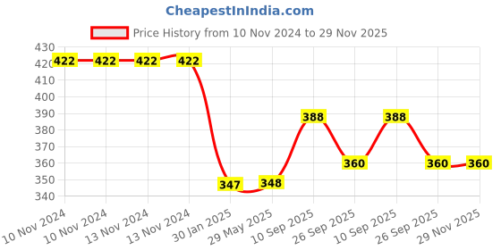 firstcry.com OPINA Friction Mini Monster Stunt Car Pack of 4- (Color May Vary) opina Price History Graph from 10 Nov 2024 to 29 Nov 2025