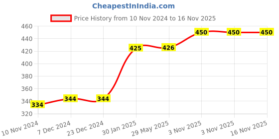 firstcry.com OPINA Magic Reusable Copybook Practice Copybook with 8 Pens (Page Design May Vary) opina Price History Graph from 10 Nov 2024 to 15 Nov 2025