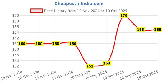 firstcry.com OPINA Mini Monster Friction Stunt Car Pack of 1- (Color May Vary) opina Price History Graph from 10 Nov 2024 to 17 Oct 2025