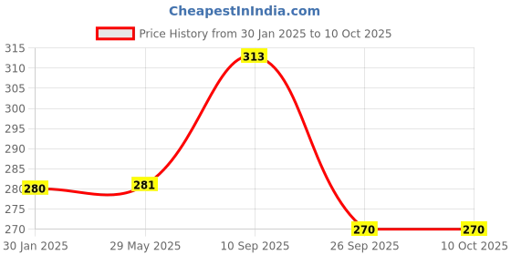 firstcry.com OPINA Spider Web Shooter Toy with Hand glove for Kids-Multicolor opina Price History Graph from 30 Jan 2025 to 9 Oct 2025