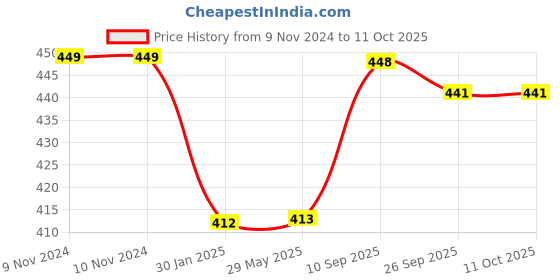firstcry.com OPINA Star Light Rotating Projector Lamp With Colors and 360 Degree Moon (Color May Vary) opina Price History Graph from 9 Nov 2024 to 10 Oct 2025