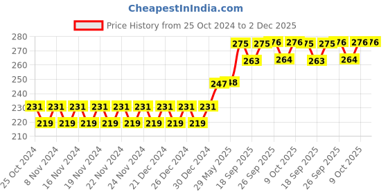 firstcry.com OPINA Swimming Penguin Wind Up Bath Toys Pack of 1 - (Color May Vary) opina Price History Graph from 25 Oct 2024 to 2 Dec 2025